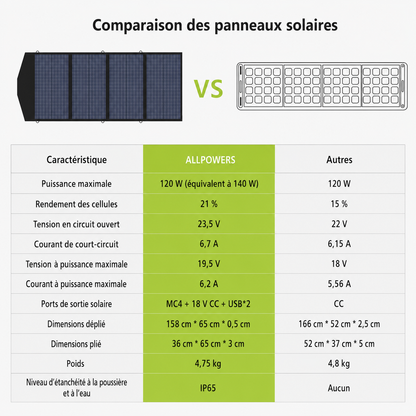 Station d'Énergie Portative ALLPOWERS R600